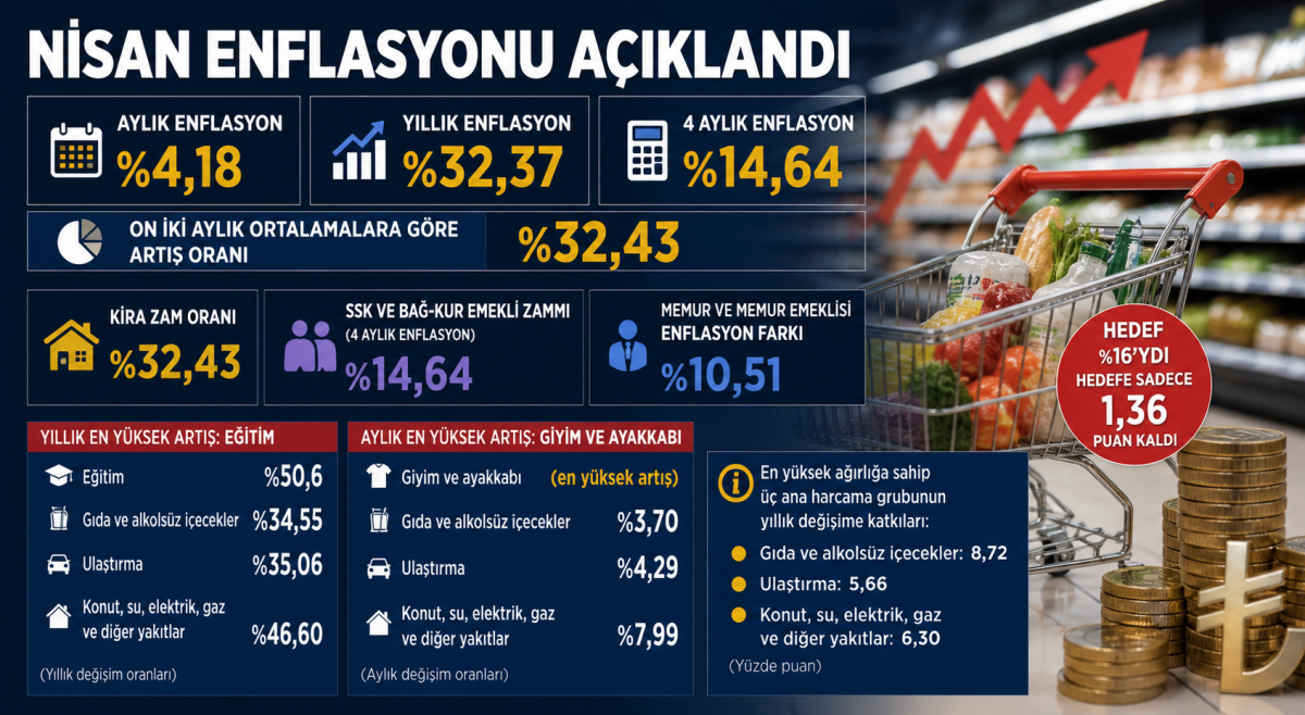 TÜİK Nisan Ayı Enflasyonunu Açıkladı: Aylık Enflasyon Yüzde 4,18, Yıllık Enflasyon Yüzde 32,37 Oldu 