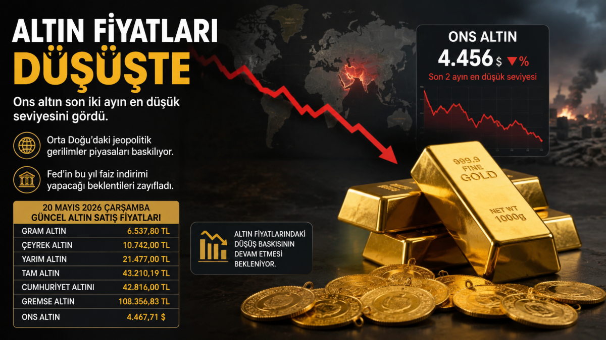 Altın Fiyatlarında Sert Düşüş: Ons Altın Son İki Ayın Dibinde