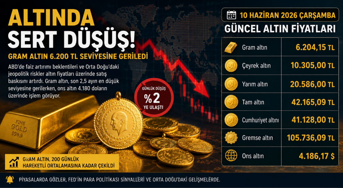 Altında Sert Düşüş: Gram Altın 6.200 TL Seviyesine Geriledi