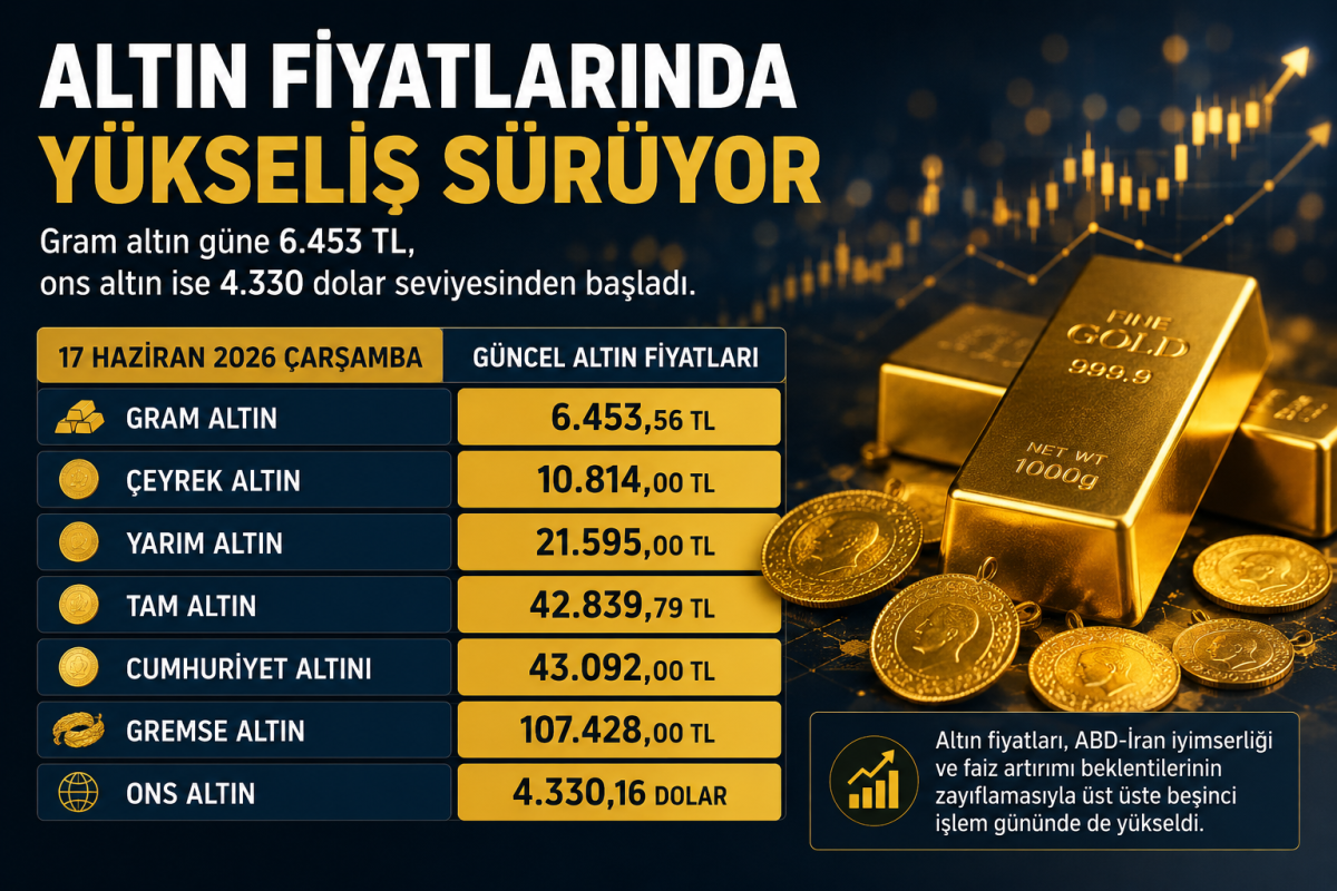 Altında Yükseliş Sürüyor: Gram Altın 6.453 TL Seviyesinde